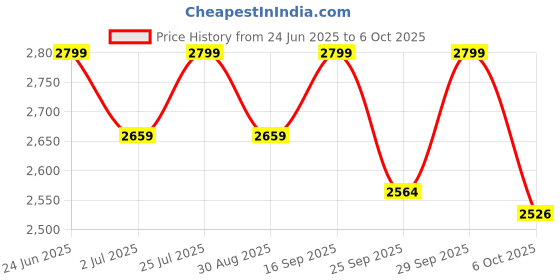 amazon.in Real Instruments Emf Meter, Electromagnetic Radiation Tester,hand-held Mini Digital Backlight Lcd Emf Detector Sound And Light Alarm Great Tester For Home Emf Inspections, Office, Outdoor (Hound-200) Price History Graph from 24 Jun 2025 to 6 Oct 2025
