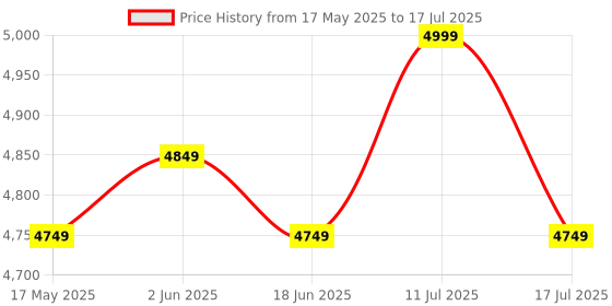 amazon.in Real Instruments GC01 Geiger Counter Nuclear Radiation Detector With LCd Display, Portable Handheld Beta Gamma X-Ray Rechargeable Radiation Monitor Meter, 5 Dosage Units Switched,0.0 Sv-500msv Price History Graph from 17 May 2025 to 17 Jul 2025