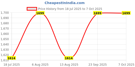 amazon.in Real Instruments GP-008 Hand Held Metal Detector Used at Railway Stations,Malls and Airport Advanced Metal Detector real instruments Price History Graph from 18 Jul 2025 to 7 Oct 2025