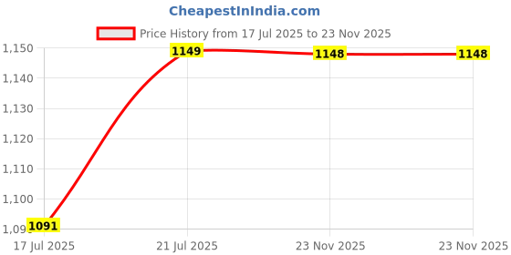 amazon.in Real Instruments Hand Held Metal Detector GC-101H High Sensitivity Handheld Metal Detector with LED Indication and Variable Audio for Security Check Malls, Airports, Hotels, Railway Stations, Banks real instruments Price History Graph from 17 Jul 2025 to 23 Nov 2025
