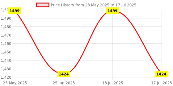 amazon.in Real Instruments Handheld Metal Detector Wand,Security Wand,Safety Bars, Portable Adjustable Sound & Vibration Alerts, Detects Weapons Knivers Screw (High Sensitivity, Black) MD-3003B1 real instruments Price History Graph from 23 May 2025 to 13 Jul 2025