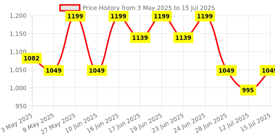 amazon.in Real Instruments Handheld Non Contact Tachometer/Laser Photo Tachometer/RPM Meter Rotation Speed Measurement Laser Type Speed Meter Gauge (DT-2234C+) Price History Graph from 3 May 2025 to 15 Jul 2025
