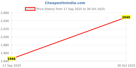 amazon.in Real Instruments High Precision Microwave Detector HT-M2 Digital LCD Display Microwave Leakage Detector Radiation Meter Tester High Sensitivity to Radiation and Built in Alarm Function Price History Graph from 17 Sep 2025 to 30 Oct 2025