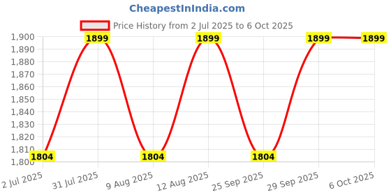 amazon.in Real Instruments Laser Distance Meter Distance Meter Laser Measurer Compact Laser Distance Meter Waterproof Level 40 Meter LDM Laser Range Finder LDM-40 (LDM-01) Price History Graph from 2 Jul 2025 to 5 Oct 2025
