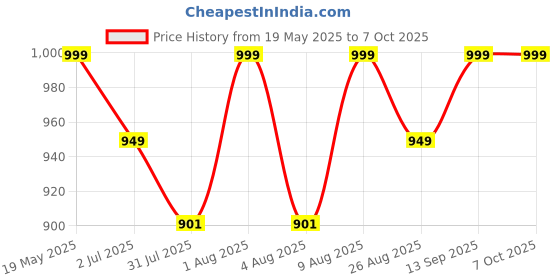 amazon.in Real Instruments Laser Infrared Thermometer Non-Contact Digital Handheld Temperature Gun With Back Light LCD Display Industrial Thermometer For Industrial, Kitchen Cooking, Ovens (IR-400) Price History Graph from 19 May 2025 to 7 Oct 2025
