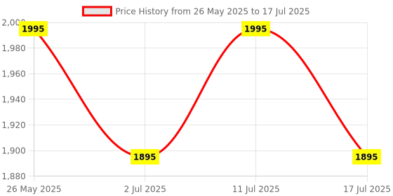 amazon.in Real Instruments Laser Level Cross-border With Self-leveling, Vertical And Horizontal Line, Rotatable 360 Degree, Automatic Infrared Laser Level IP54 Waterproof High Precision (LL-03) Price History Graph from 26 May 2025 to 17 Jul 2025