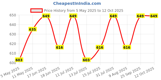 amazon.in Real Instruments Single Beam Sensor/Photocell Sensor/Beam Detector Outdoor/Indoor Security Laser IR Infrared Barrier Detector Photoelectric for Gates Safety Security System Automatic Doors (ABO-20) Price History Graph from 5 May 2025 to 12 Oct 2025
