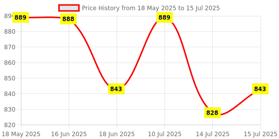 amazon.in Real Instruments Single Phase Voltage Protector 63A AVP-63 Din Rail Dual Display Adjustable Intelligent Over Voltage Current And Under Voltage Protective Device Relay Over Current Protection Price History Graph from 18 May 2025 to 15 Jul 2025