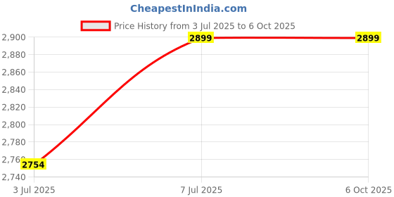 amazon.in Real Instruments Water Quality Tester, 5 in 1 Function Water Quality Testing Meter PH Salinity TDS EC Tester With Backlight For Aquaculture, Drinking Water, Pool Price History Graph from 3 Jul 2025 to 6 Oct 2025