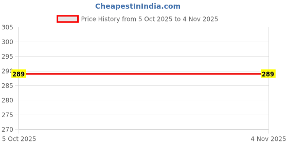 amazon.in rjm Real Jersey 2025 Home for Men rjm Price History Graph from 5 Oct 2025 to 2 Nov 2025