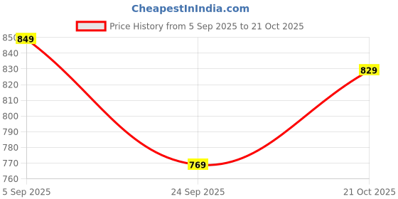 amazon.in k london Real Leather Crossbody Sling Bag |Bag For Mobile Phone| Pouch Bag For Women & Girls | Shoulder Bags(2204) k london Price History Graph from 5 Sep 2025 to 21 Oct 2025