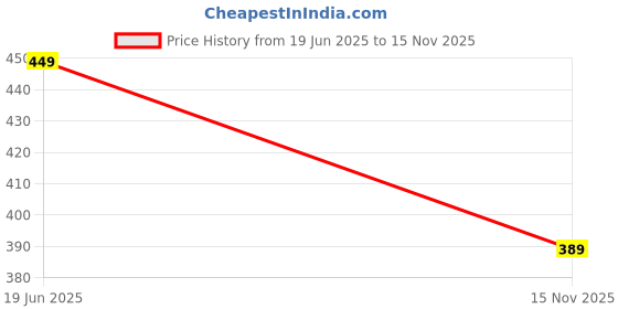 amazon.in Real Madrd 2025 Football Jersey With Shorts for (Kids,Men&Boys) Price History Graph from 19 Jun 2025 to 15 Nov 2025