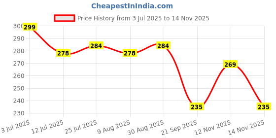 amazon.in REAL MADRID DEO (WHITE) 200 ML Price History Graph from 3 Jul 2025 to 12 Nov 2025