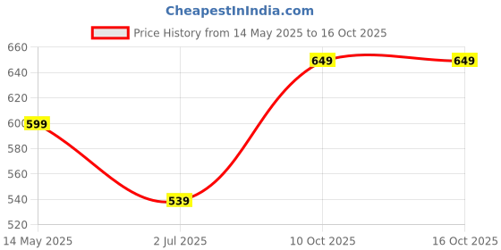 amazon.in Real Madrid FC Official White Trucker Cap – Embroidered Crest | Mesh Back | Adjustable Snapback Price History Graph from 14 May 2025 to 16 Oct 2025