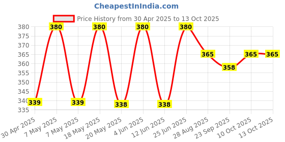amazon.in Real Madrid Original Black & White Combo Deodorant Spray - For Men (400ml, Pack Of 2) Price History Graph from 30 Apr 2025 to 13 Oct 2025