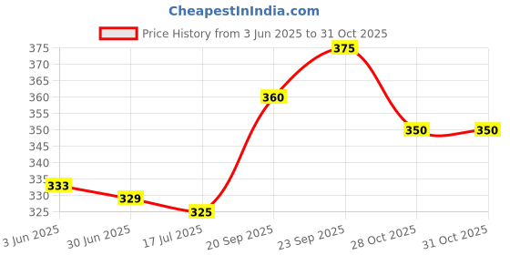 amazon.in Real Madrid Original Black Combo Pack Of 2 Deodorant Spray - For Men Price History Graph from 3 Jun 2025 to 30 Oct 2025