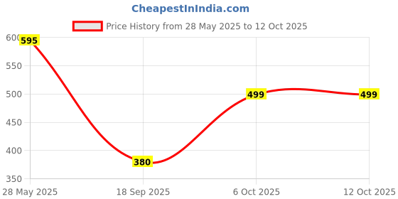 amazon.in Real Madrid Original Black Combo Pack Of 3 Deodorant Spray - For Men Price History Graph from 28 May 2025 to 12 Oct 2025