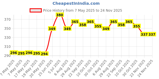 amazon.in Real Madrid White Combo Pack Of 2 Deodorant Spray - For Men real madrid Price History Graph from 7 May 2025 to 22 Nov 2025