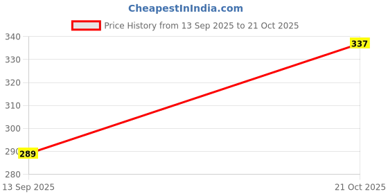 amazon.in Real madridd Third kit Football Jersey 2026 for Men and Kids Price History Graph from 13 Sep 2025 to 21 Oct 2025