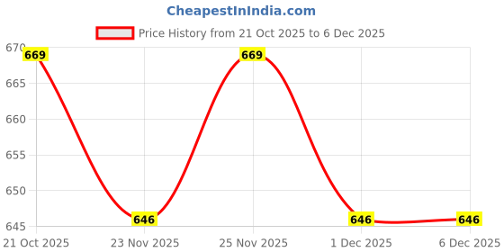 amazon.in Real Makeup Kit for Girls & Teens – 21 PCS Safe & Washable Beauty Set with Unicorn Pink Bag – Non-Toxic Cosmetics for Ages 7–16 – Gift Set with Brushes, Lip Gloss, Blush & More Price History Graph from 21 Oct 2025 to 5 Dec 2025