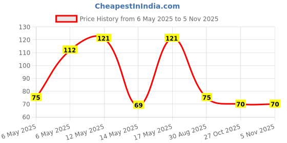 amazon.in Real Masala Pomegranate Fruit Juice - 1L | No Added Preservatives, Artificial Colours & Flavours | Goodness of Best Pomegranates with Chatpata Masala | Tasty, Refreshing & Energizing Price History Graph from 6 May 2025 to 30 Oct 2025