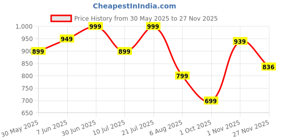 amazon.in citizen Real-Reversible Standard Length Raincoat For Men With Adjustable In-Built Cap Hood, Waterproof Pant And Carry Pouch | Durable & Lightweight Polyester Rainsuit | Stylish Checks Printed citizen Price History Graph from 30 May 2025 to 27 Nov 2025