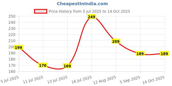 amazon.in Real Ritual Karismatic Kohl, Black, Smudgeproof, Longwear 24 hour Kajal, with Almond Oil,Vitamin E and Free Sharpener Price History Graph from 5 Jul 2025 to 14 Oct 2025