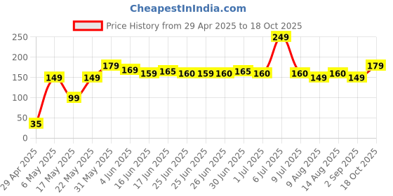 amazon.in generic Real Rose Attar Original Pure Super Long-Lasting Alcohol Free 8.0ml in Luxury Bottle Best for Men and Women generic Price History Graph from 29 Apr 2025 to 18 Oct 2025
