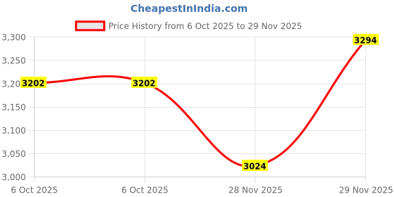 amazon.in real sic Halloween/Horror/Occult Glasses Case - Eco Leather Magnetic Folding Hard Case for All Glasses real sic Price History Graph from 6 Oct 2025 to 28 Nov 2025