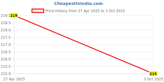 amazon.in REAL SOCKET 7 STEP FAN REGULATOR PACK OF 4 Price History Graph from 27 Apr 2025 to 3 Oct 2025