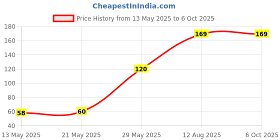 amazon.in REAL stf 3m Steel Inchi Measuring Tape - 3m With Unbreakable ABS case || Click Action Front Lock || Double-sided Printing and Belt Clip. real stf Price History Graph from 13 May 2025 to 5 Oct 2025