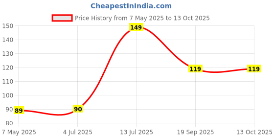 amazon.in Real stf - Key Ring Clip, Bottle Opener Keychain, Car Keychain Clip, Bike Keychain Clip. real stf Price History Graph from 7 May 2025 to 13 Oct 2025