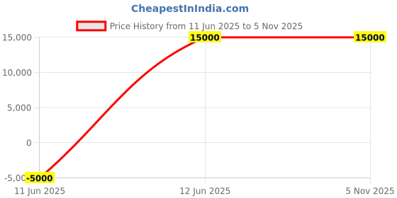 amazon.in premoo REAL SWISS STRENGTH EVOLUTION HEAVY DUTY FID UTILITY BENCH premoo Price History Graph from 11 Jun 2025 to 4 Nov 2025