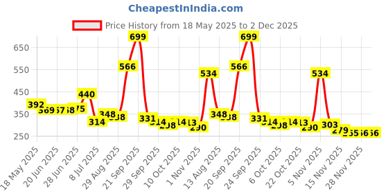 amazon.in Real Techniques 1894 Miracle Powder Sponge real techniques Price History Graph from 18 May 2025 to 1 Dec 2025
