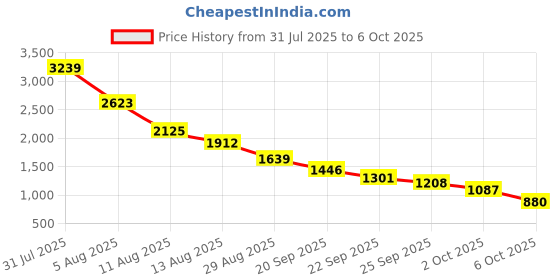 amazon.in Real Techniques Base 4 Miracle Complexion Sponges, Multicolor Price History Graph from 31 Jul 2025 to 6 Oct 2025