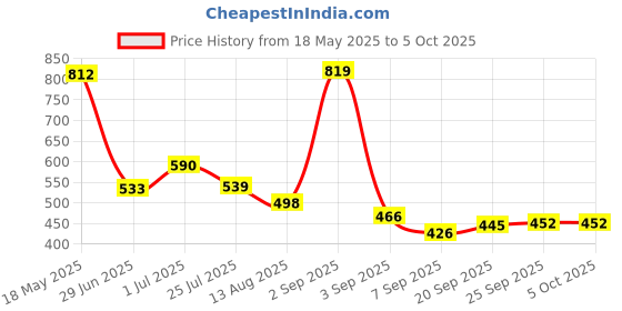 amazon.in Real Techniques Beauty Makeup Blender Miracle Complexion and Makeup Power Sponge Set, For CC Cream Foundation, Orange & Pink, For Makeup Blending & Application real techniques Price History Graph from 18 May 2025 to 4 Oct 2025