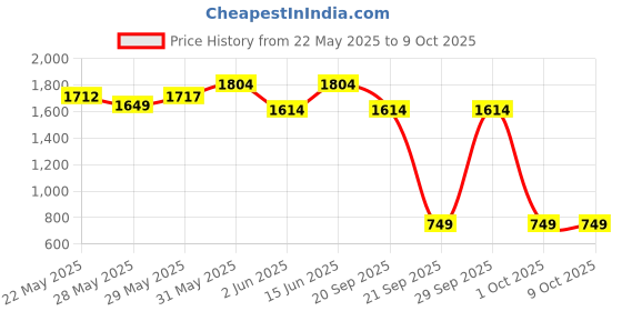 amazon.in REAL TECHNIQUES By Sam & Nic Everyday Essentials For Blush + Foundation + Shadow + Highlighter + Concealer, Multicolour real techniques Price History Graph from 22 May 2025 to 8 Oct 2025