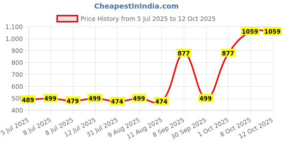 amazon.in REAL TECHNIQUES By Sam & Nic Foundation Blender For Liquid Makeup, 50 g real techniques Price History Graph from 5 Jul 2025 to 11 Oct 2025