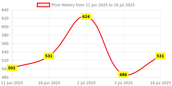 amazon.in Real Techniques by Sam and Nic Mini Multitask Brush Price History Graph from 11 Jun 2025 to 16 Jul 2025