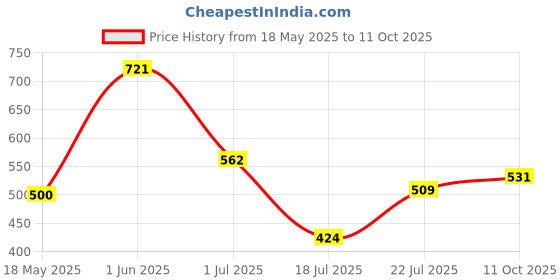 amazon.in Real Techniques Cruelty Free Miracle Body Complexion Sponge Price History Graph from 18 May 2025 to 11 Oct 2025