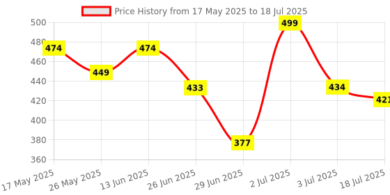 amazon.in Real Techniques Dual-Ended Brow Brush, For Shaping & Filling, Travel-Friendly Spoolie, Blend Natural, Full, or Laminated Brows, Luxury Applicator, 1 Count real techniques Price History Graph from 17 May 2025 to 18 Jul 2025