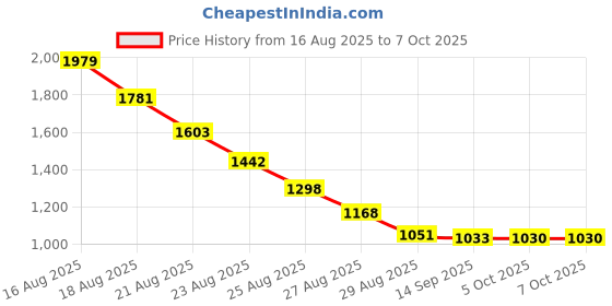 amazon.in Real Techniques Duo Fibre Collection Limited Edition Set, Multicolor (Pack of 3) Price History Graph from 16 Aug 2025 to 5 Oct 2025