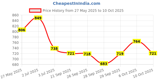 amazon.in Real Techniques Eye Shade and Blend Set - Purple Price History Graph from 27 May 2025 to 10 Oct 2025
