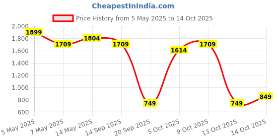 amazon.in Real Techniques Eyeshadow Brush Set, Makeup with Gel Eyeliner, Flat Eye, and Eyelash Brushes, Purple, 8 Piece Price History Graph from 5 May 2025 to 14 Oct 2025