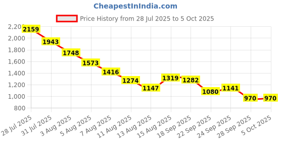 amazon.in Real Techniques Finish Cheek and Lip Set, Multicolor (Pack of 3) Price History Graph from 28 Jul 2025 to 5 Oct 2025