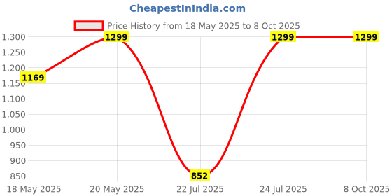 amazon.in Real Techniques Foundation Brush, Multicolor Price History Graph from 18 May 2025 to 8 Oct 2025