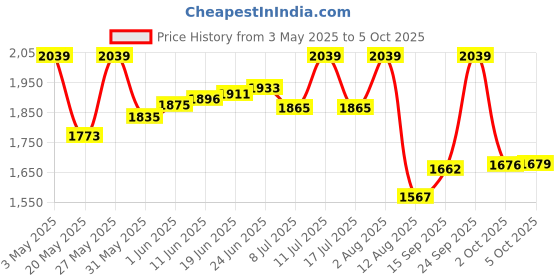 amazon.in Real Techniques Instapop Cheek Makeup Brush For Application Of Loose Pigment Highlighter Or Blush, Specially Shaped To real techniques Price History Graph from 3 May 2025 to 5 Oct 2025