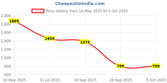 amazon.in REAL TECHNIQUES Makeup Brush Set with 2 Sponge Blenders for Eyeshadow, Foundation, Blush, and Concealer, Set of 6, Assorted, (1997) real techniques Price History Graph from 10 May 2025 to 5 Oct 2025