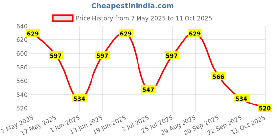 amazon.in Real Techniques Miracle 2-In-1 Powder Puff, Dual-Sided, Full-Size Makeup Blending Puff, Reversible Elastic Band, Precision Tip Makeup Sponge and Powder Puff, For Liquid, Cream and Powder, 1 Count real techniques Price History Graph from 7 May 2025 to 11 Oct 2025