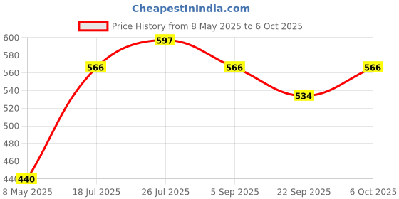 amazon.in Real Techniques Miracle Airblend Sponge 13.7 gm real techniques Price History Graph from 8 May 2025 to 6 Oct 2025